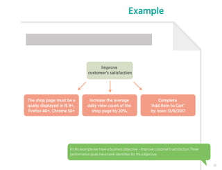 Identify Performance Goals - Example
Improve
customer’s satisfaction
The shop page must be e
qually displayed in IE 9+,
Firefox 40+, Chrome 50+
Increase the average
daily view count of the
shop page by 20%.
Complete
‘Add Item to Cart’
by noon 13/8/2017
In this example we have a business objective – Improve customer’s satisfaction. Three
performance goals have been identified for this objective.
22
 