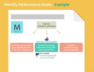 Identify Performance Goals - Example
Improve
customer’s satisfaction
The shop page must be e
qually displayed in IE 9+,
Firefox 40+, Chrome 50+
Increase the average
daily view count of the
shop page by 20%.
Complete
‘Add Item to Cart’
by noon 13/8/2017
Poor example:
Increase the average daily
view count of the shop
MMeasure
Measurable or Not Measurable?
24
 