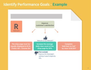Identify Performance Goals - Example
Improve
customer’s satisfaction
The shop page must be
equally displayed in IE 9+,
Firefox 40+, Chrome 50+
Increase the average
daily view count of the
shop page by 20%.
Complete
‘Add Item to Cart’
by noon 13/8/2017
Poor example:
Improve the shop page’s
ranking in search engine by
10%
RRelevant
Relevant or Not Relevant?
26
 