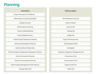 Planning
Conduct Planning Kick-off Meeting
Define Project Activities (Using WBS) Work Breakdown Structure
Schedule Activities Project Schedule
Perform Resource Planning Resource Plan
Perform Staffling Planning Staffling Plan
Perform Budget Planning Budget Plan
Perform Project Performance Planning Project Performance Plan
Perform Risk Management Planning Risk Management Plan
Identify and Record Project Risks Risk Register
Perform Change & Configuration Management Planning Change & Configuration Management Plan
Perform Procurement Planning Proceurement Plan
Activities
Perform Communications Planning
Deliverables
Communications Plan
Perform Quality Management & IV&V Planning Quality & IV&V Plan
Develop Project Plan Project Plan
3
 