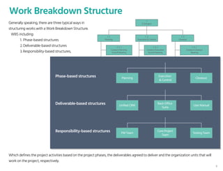 Work Breakdown Structure
1
E-Octopus
1 . 1
Planning
1 . 1 . 1
Conduct Planning
Kickoff Meeting
1 . 2
Execution & Control
1 . 2 . 1
Conduct Execution
Kickoff Meeting
1 . 3
Closeout
1 . 3 . 1
Conduct Closeout
Meeting
1 . 1 . 2
Develop Work
Breakwork Structure
1 . 2 . 2
Support Searching
E-Resources
1 . 3 . 2
Document Lessons
Learned
1 . 1 . 3
Develop Project
Schedule
1 . 2 . 3
Support Reserving
E-Resources
1 . 3 . 3
Create Project
Closeout Report
1 . 1 . 4
Develop Resource
Plan
1 . 2 . 4
Support SMS
Notification
1 . 1 . 5
Develop Staffing
Plan
1 . 2 .5
Improve Site
Performance
1 . 1 .6
Develop Budget
Plan
1 . 2 . 6
Support Analytic
Feature
1 . 1 . 7
Develop Project
Performance Plan
1 . 2 . 7
Develop E-Octopus
Android
1 . 1 . 8
Develop Risk
Management Plan
1 . 2 . 8
Write Documentation
for Analytic Feature
1 . 3 . 4
Archive Project
Artifacts
1 . 3 . 4 . 1
Archive PM
Documents
1 . 3 . 4 . 2
Archive Discussion
Logs
Planning
Execution
& Control
Closeout
Phase-based structures
Unified CRM
Back-Office
Suite
User Manual
Deliverable-based structures
Generally speaking, there are three typical ways in
structuring works with a Work Breakdown Structure.
WBS including:
1. Phase-based structures
2. Deliverable-based structures
3. Responsibility-based structures,
Which defines the project activities based on the project phases, the deliverables agreed to deliver and the organization units that will
work on the project, respectively.
PM Team
Core Project
Team
Testing Team
Responsibility-based structures
8
 