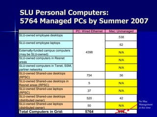 SLU Personal Computers:  5764 Managed PCs by Summer 2007 No Mac Management at this time 