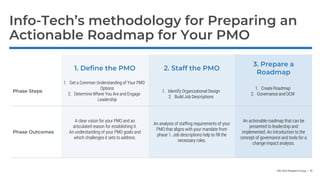 Info-Tech Research Group | 10
Info-Tech’s methodology for Preparing an
Actionable Roadmap for Your PMO
1. Define the PMO 2. Staff the PMO
3. Prepare a
Roadmap
Phase Steps
1. Get a Common Understanding of Your PMO
Options
2. Determine Where You Are and Engage
Leadership
1. Identify Organizational Design
2. Build Job Descriptions
1. Create Roadmap
2. Governance and OCM
Phase Outcomes
A clear vision for your PMO and an
articulated reason for establishing it.
An understanding of your PMO goals and
which challenges it sets to address.
An analysis of staffing requirements of your
PMO that aligns with your mandate from
phase 1. Job descriptions help to fill the
necessary roles.
An actionable roadmap that can be
presented to leadership and
implemented. An introduction to the
concept of governance and tools for a
change impact analysis.
 