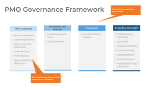 PMO Governance Framework
• Resource Management
• Customer Relationship
• Vendor & Contractor
Relationships
• Intake and Scoring
• Project Approvals
• Organizational Change
Management
• Portfolio Management
Process
• Project Governance
• Project Classification
Guidelines
• Establish Steering
Committees
• Sponsorship
• Spending Authorization
• Execution Oversight
• Spending Cessation
• Benefits Attainment
• Organizational Change
Management
Customize groupings as
appropriate.
Document key achievements
governance initiatives.
PMO Authority Executive Oversight
Guidelines
Standards and
Policies
 