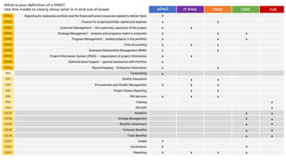 PPM
PPM
PPM
PPM
PPM
PPM
PPM
PPM
PPM
PPM
RM
PM
PM
PM
PM
PM
PM
Reporting for enterprise portfolio and the financial/human resources needed to deliver them
Finance for project/portfolio capital and expense
Customer Management – the customers, sponsors of the project
Strategy Management – projects and programs relate to corporate
Program Management – related projects in the portfolio
Time Accounting
Business Relationship Management (BRM)
Project Information System (PMIS) – organization of project information
Administrative Support – general assistance with Portfolio
Record Keeping – Enterprise Information
Forecasting
Quality Assurance
Procurement and Vendor Management
Project Status Reporting
PM Services
Training
PM SOP
x
ePMO IT PMO PMO CMO CoE
x
x
x
x
x
x
x
x
x
x
x
x
x
x
x
x
x
x
x
x
x
x
x
x
x
x
x
x
x
x
x
x
x
OCM
OCM
OCM
Adoption
Benefits Attainment
Change Management
OCM Forecast Benefits
OCM
GOV
GOV
Track Benefits
Governance
Intake
GOV Reporting
x
x
x x
x
x
x
x
x
x
x
x
x
x
x
x x
What is your definition of a PMO?
Use this model to clearly show what is in and out of scope.
 