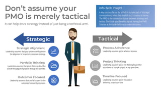 Tactical
Strategic
Strategic Alignment
Leadership assumes that your presence will optimize
the alignment of projects to corporate strategy.
Portfolio Thinking
Leadership assumes that you’re thinking about the
overall throughput of projects through the portfolio.
Outcomes Focused
Leadership assumes that you’re focused on the
outcomes forecast by sponsors.
Process Adherence
Leadership assumes you’re all about process.
Project Thinking
Leadership assumes you’re not thinking beyond the
boundaries of a single project at any given time.
Timeline Focused
Leadership assumes you’re focused on
delivering projects on time.
Don’t assume your
PMO is merely tactical
It can help drive strategy instead of just being a technical arm.
Info-Tech Insight
A key success factor for a PMO is to take part of strategic
conversations; when they are left out, it creates a barrier.
The PMO is the connective tissue between strategy and
tactics. Don’t risk your benefits by not having the PMO
Director at the table before you make decisions.
 