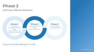 Info-Tech Research Group | 47
Info-Tech Research Group | 47
Prepare an Actionable Roadmap for Your PMO
Phase 1 Phase 2 Phase 3
Phase 2
Staff Your PMO for Resilience
1.1 Get a Common
Understanding of Your PMO
Options
1.2 Determine Where You Are
and Engage Your Leadership
2.1 Identify Organizational
Design
2.2. Build Job Descriptions
3.1 Create Roadmap
3.2 Governance and OCM
 