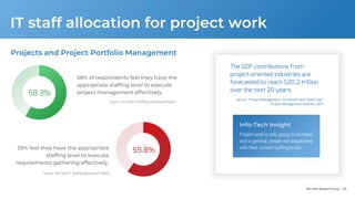 Info-Tech Research Group | 49
Projects and Project Portfolio Management
The GDP contributions from
project-oriented industries are
forecasted to reach $20.2 trillion
over the next 20 years.
Source: “Project Management: Job Growth and Talent Gap”
Project Management Institute, 2017
IT staff allocation for project work
58% of respondents feel they have the
appropriate staffing level to execute
project management effectively.
59% feel they have the appropriate
staffing level to execute
requirements gathering effectively.
Info-Tech Insight
Project work is only going to increase,
and in general, people are dissatisfied
with their current staffing levels.
59.8%
58.3%
Source: Info-Tech IT Staffing Benchmark Report
Source: Info-Tech IT Staffing Benchmark Report
 