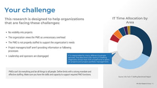 Info-Tech Research Group | 5
Info-Tech Research Group | 5
Info-Tech Research Group | 5
Your challenge
This research is designed to help organizations
that are facing these challenges:
• No visibility into projects
• The organization views the PMO as unnecessary overhead
• The PMO is not properly staffed to support the organization’s needs
• Project managers/staff aren’t providing information or following
processes
• Leadership and sponsors are disengaged
IT Time Allocation by
Area
PMOs can’t do everything and be all things to all people. Define limits with a strong mandate and
effective staffing. Make sure you have the skills and capacity to support required PMO functions.
IT is responsible for many different business
services. The data from Info-Tech’s IT Staffing
diagnostic shows that 11.5% of staff time is spent
on projects and project portfolio management.
Source: Info-Tech IT Staffing Benchmark Report
 