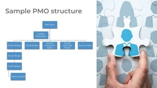 Info-Tech Research Group | 58
Sample PMO structure
PMO Director
Program Manager
Project Manager
Project Manager
Project Coordinator
Change Manager
Resource
Management
Analyst
Business
Relationship
Manager
Business Analyst
Portfolio
Administrator
 