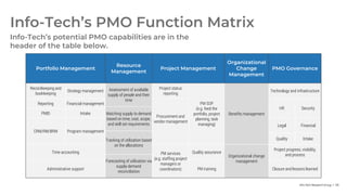 Info-Tech Research Group | 59
Info-Tech’s PMO Function Matrix
Portfolio Management
Resource
Management
Project Management
Organizational
Change
Management
PMO Governance
Recordkeeping and
bookkeeping
Strategy management Assessment of available
supply of people and their
time
Project status
reporting
PM SOP
(e.g. feed the
portfolio, project
planning, task
managing)
Benefits management
Technology and infrastructure
Reporting Financial management
Procurement and
vendor management
HR Security
Matching supply to demand
based on time, cost, scope,
and skill set requirements
PMIS Intake
CRM/RM/BRM Program management
Legal Financial
Tracking of utilization based
on the allocations
Quality Intake
Time accounting PM services
(e.g. staffing project
managers or
coordinators)
Quality assurance
Organizational change
management
Project progress, visibility,
and process
Forecasting of utilization via
supply-demand
reconciliation
Administrative support PM training Closure and lessons learned
Info-Tech’s potential PMO capabilities are in the
header of the table below.
 