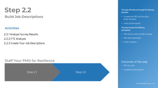 Info-Tech Research Group | 63
Info-Tech Research Group | 63
Step 2.1 Step 2.2
Step 2.2
Build Job Descriptions
This step will walk you through the following
activities:
• Complete the PMO Job Description
Builder Workbook
• Create job descriptions
This step involves the following
participants:
• PMO director and/or portfolio manager
• PMO staff/stakeholders
• Project managers
Activities
Outcomes of this step
• PMO org. chart
• Completed job descriptions
2.2.1 Analyze Survey Results
2.2.2 FTE Analysis
2.2.3 Create Your Job Descriptions
Staff Your PMO for Resilience
 