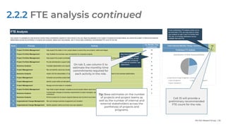 Info-Tech Research Group | 66
2.2.2 FTE analysis continued
On tab 3, use column E to
estimate the monthly time
commitments required for
each activity in the role.
Cell J5 will provide a
preliminary recommended
FTE count for the role.
Base estimates on the number
of projects and project teams as
well as the number of internal and
external stakeholders across the
portfolio(s) of projects and
programs.
 