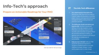 Info-Tech Research Group | 8
Info-Tech Research Group | 8
Prepare an Actionable Roadmap for Your PMO
Info-Tech’s approach
1. Get a departmental job description first.
Defining your PMO may not be as simple as
it seems. Explore the boundaries of portfolio,
project, resource, and organizational change
management before jumping ahead with
processes and tools.
2. The staffing plan should come before your
long-term plan. Get buy-in around your
definition of the roles needed to run your
PMO before articulating a long-term plan.
Too often, plans have been accepted without
the commensurate level of staffing. Our
approach gives you a chance to put hiring on
the roadmap as a predecessor to
accountability.
3. Keep your eye on the ball. Build your PMO
around the operational imperative to
recognize completed projects as an early
milestone in broader changes. In other
words, projects exist to create change.
The Info-Tech difference:
See next slide for full size image.
 
