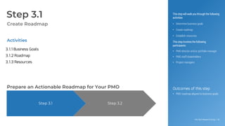 Info-Tech Research Group | 81
Info-Tech Research Group | 81
Step 3.1 Step 3.2
Step 3.1
Create Roadmap
This step will walk you through the following
activities:
• Determine business goals
• Create roadmap
• Establish resources
This step involves the following
participants:
• PMO director and/or portfolio manager
• PMO staff/stakeholders
• Project managers
Activities
Outcomes of this step
• PMO roadmap aligned to business goals
3.1.1 Business Goals
3.1.2 Roadmap
3.1.3 Resources
Prepare an Actionable Roadmap for Your PMO
 