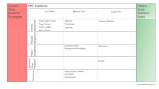 Info-Tech Research Group | 83
Current
State
Business
Strategies
PMO Initiatives Future-
State
Business
Goals
Portfolio
Management
Resource
Management
Project
Management
Organizational
Change
Management
Governance
Long Term
Medium Term
Short Term
Documentation
Project progress, visibility,
and process
Project Intake Process
Prioritization
Project Levelling
Approval
Triage Process
Resource Allocation
Book of Record
Reporting
Standardize Project
Management Methodologies
PM Training
Benefits
 