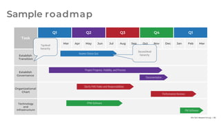 Info-Tech Research Group | 86
Q1 Q2 Q3 Q4 Q1
Task
Jan Feb Mar Apr May Jun Jul Aug Sep Oct Nov Dec Jan Feb Mar
Establish
Transition
Establish
Governance
Organizational
Chart
Technology
and
Infrastructure
Assess Status Quo
Project Progress, Visibility, and Process
Documentation
Clarify PMO Roles and Responsibilities
Performance Reviews
PPM Software
PM Software
Sample roadmap
Top-level
hierarchy
Second-level
hierarchy
 