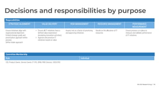 Info-Tech Research Group | 94
Decisions and responsibilities by purpose
Responsibilities
STRATEGIC ALIGNMENT VALUE DELIVERY RISK MANAGEMENT RESOURCE MANAGEMENT PERFORMANCE
MEASUREMENT
Ensure initiatives align with
organizational objectives
Embed strategic goals and
prioritization approach within
process
Define intake approach
• Ensure all IT initiatives have a
defined value expectation
(excepting innovation activities)
• Approve and prioritize IT
initiatives based on value
Assess risk as a factor of prioritizing
and approving initiatives
Decide on the allocation of IT
resources
Ensure process is in place to
measure and validate performance
of IT initiatives
Committee Membership
Role Individual
CIO, Product Owner, Service Owner, IT VPs, BRM, PMO Director, CISO/CRO
 