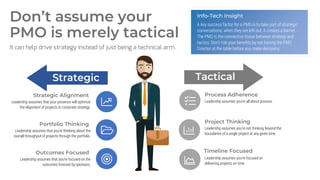 Tactical
Strategic
Strategic Alignment
Leadership assumes that your presence will optimize
the alignment of projects to co...