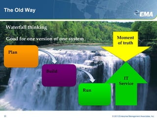 The Old Way
11 © 2013 Enterprise Management Associates, Inc.
Plan
Build
Run
IT
Service
Moment
of truth
Waterfall thinking
...
