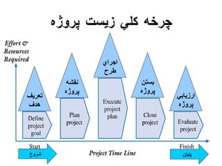 چرخه كلي زيست پروژه نقشه پروژه تعريف هدف اجراي طرح بستن پروژه ارزيابي پروژه شروع پايان 
