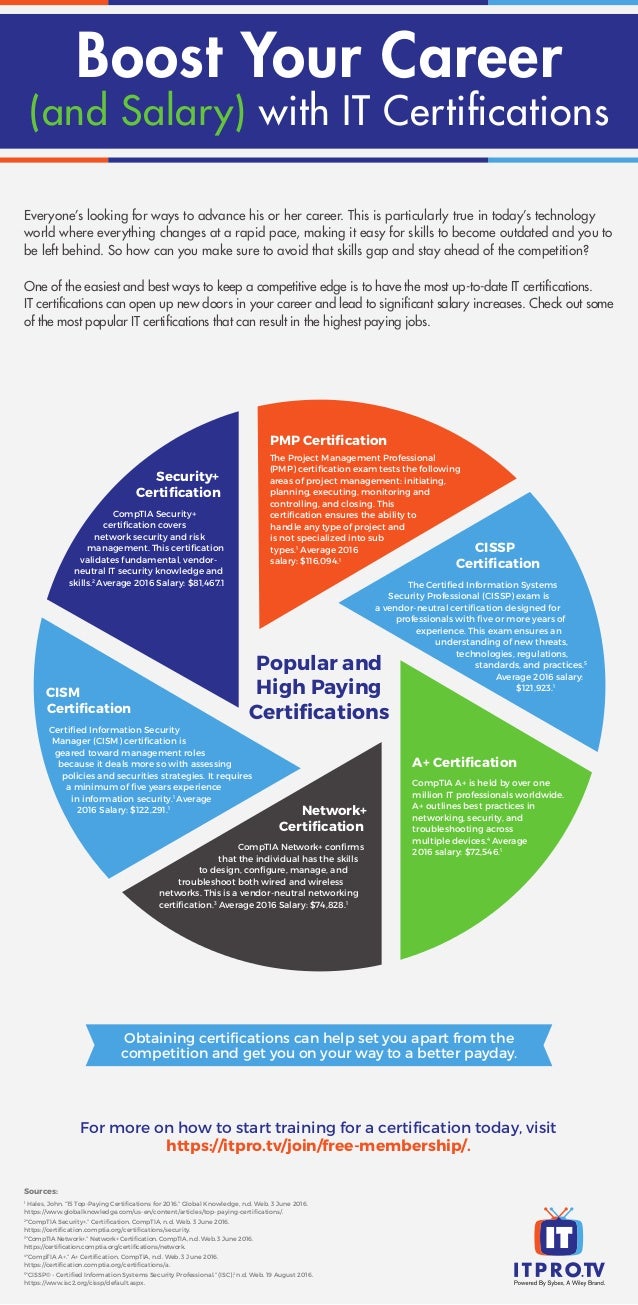 certification salary