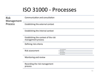 ISO	
  31000	
  -­‐	
  Processes	
  
11	
  
Risk	
  
Management	
  
Process	
  
CommunicaEon	
  and	
  consultaEon	
  
Establishing	
  the	
  external	
  context	
  
Establishing	
  the	
  internal	
  context	
  
Establishing	
  the	
  context	
  of	
  the	
  risk	
  
management	
  process	
  
Deﬁning	
  risk	
  criteria	
  
Risk	
  assessment	
  
Risk	
  idenEﬁcaEon	
  
Risk	
  analysis	
  
Risk	
  evaluaEon	
  
Risk	
  treatment	
  
Monitoring	
  and	
  review	
  
Recording	
  the	
  risk	
  management	
  
process	
  
 