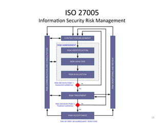 ISO	
  27005	
  
InformaEon	
  Security	
  Risk	
  Management	
  
13	
  
 
