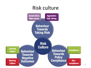 Risk	
  culture	
  
20	
  
 