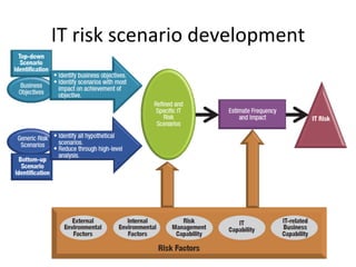 IT	
  risk	
  scenario	
  development	
  
21	
  
 