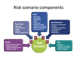 Risk	
  scenario	
  components	
  
22	
  
 
