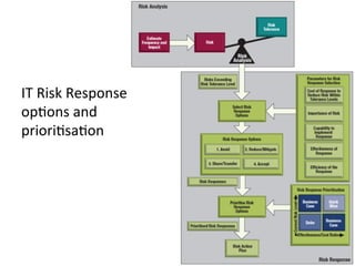 IT	
  Risk	
  Response	
  
opEons	
  and	
  
prioriEsaEon	
  
24	
  
 