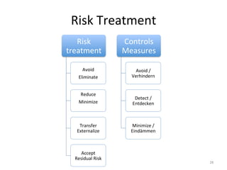 Risk	
  Treatment	
  
28	
  
Risk	
  
treatment	
  
Avoid	
  
Eliminate	
  
Reduce	
  
Minimize
	
  	
  
Transfer	
  
Externalize	
  
Accept	
  
Residual	
  Risk	
  
Controls	
  
Measures	
  
Avoid	
  /	
  
Verhindern	
  
Detect	
  /	
  
Entdecken	
  
Minimize	
  /	
  
Eindämmen	
  
 