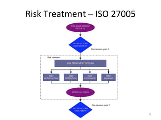 Risk	
  Treatment	
  –	
  ISO	
  27005	
  
29	
  
 
