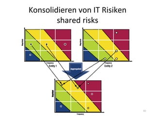 Konsolidieren	
  von	
  IT	
  Risiken	
  
shared	
  risks	
  
31	
  
 