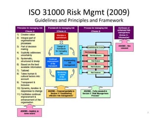 ISO	
  31000	
  Risk	
  Mgmt	
  (2009)	
  
Guidelines	
  and	
  Principles	
  and	
  Framework	
  
7	
  
 