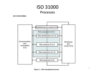 ISO	
  31000	
  
Processes	
  
9	
  
 