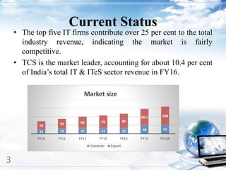 Current Status
• The top five IT firms contribute over 25 per cent to the total
industry revenue, indicating the market is fairly
competitive.
• TCS is the market leader, accounting for about 10.4 per cent
of India’s total IT & ITeS sector revenue in FY16.
24 29 32 32 32 48 52
50 59 69 76 86
98.5 108
FY10 FY11 FY12 FY13 FY14 FY15 FY16E
Market size
Domestic Export
3 3
 
