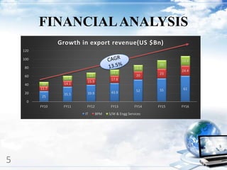 FINANCIALANALYSIS
25
35.5 39.9 43.9 52 55 6111.7
14.1
15.9
17.8
20
23
24.4
10
11.4
13
14.1
14.6
20
22.4
0
20
40
60
80
100
120
FY10 FY11 FY12 FY13 FY14 FY15 FY16
Growth in export revenue(US $Bn)
IT BPM S/W & Engg Services
5 5
 