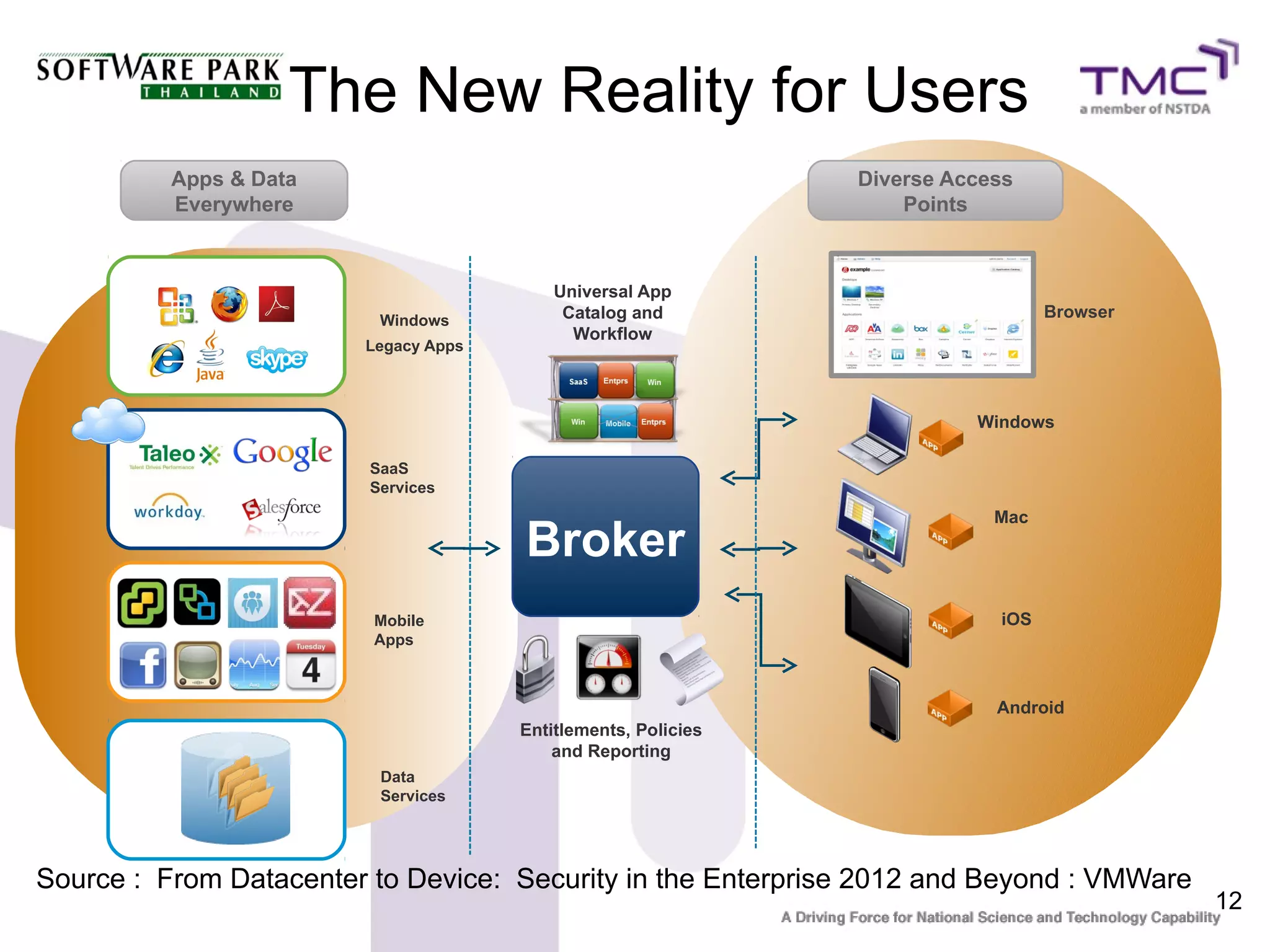 The New Reality for Users
          Apps & Data                                          Diverse Access
          Everywhere                                               Points



                                          Universal App
                          Windows          Catalog and                           Browser
                                            Workflow
                        Legacy Apps



                                                                         Windows

                         SaaS
                         Services
                                                                           Mac
                                      Broker
                         Mobile                                            iOS
                         Apps



                                                                           Android
                                      Entitlements, Policies
                                          and Reporting
                          Data
                          Services




Source : From Datacenter to Device: Security in the Enterprise 2012 and Beyond : VMWare
                                                                                           12
 