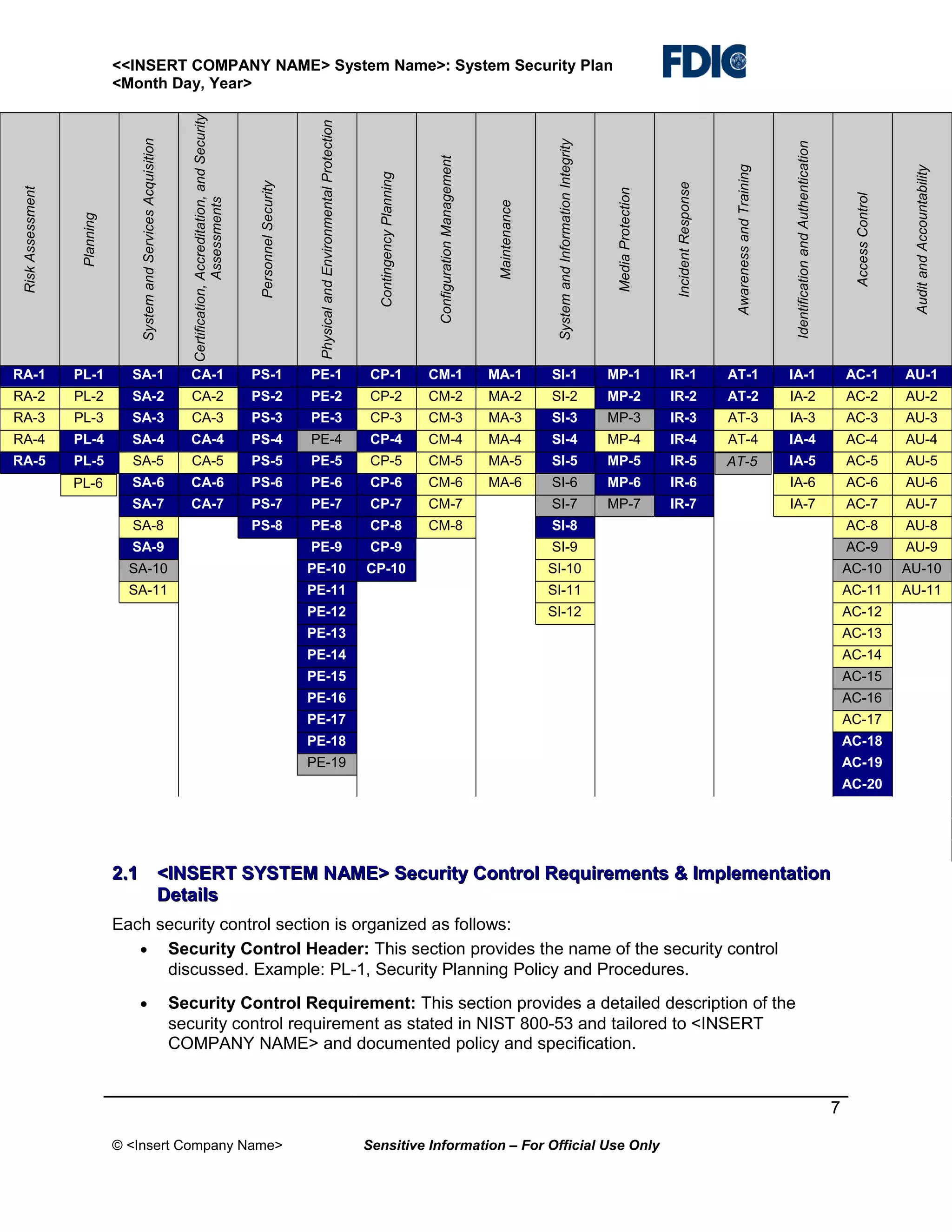Risk Assessment

Planning

System and Services Acquisition

Certification, Accreditation, and Security
Assessments

Personnel Security

Physical and Environmental Protection

Contingency Planning

Configuration Management

Maintenance

System and Information Integrity

Media Protection

Incident Response

Awareness and Training

Identification and Authentication

Access Control

Audit and Accountability

<<INSERT COMPANY NAME> System Name>: System Security Plan
<Month Day, Year>

RA-1

PL-1

SA-1

CA-1

PS-1

PE-1

CP-1

CM-1

MA-1

SI-1

MP-1

IR-1

AT-1

IA-1

AC-1

AU-1

RA-2

PL-2

SA-2

CA-2

PS-2

PE-2

CP-2

CM-2

MA-2

SI-2

MP-2

IR-2

AT-2

IA-2

AC-2

AU-2

RA-3

PL-3

SA-3

CA-3

PS-3

PE-3

CP-3

CM-3

MA-3

SI-3

MP-3

IR-3

AT-3

IA-3

AC-3

AU-3

RA-4

PL-4

SA-4

CA-4

PS-4

PE-4

CP-4

CM-4

MA-4

SI-4

MP-4

IR-4

AT-4

IA-4

AC-4

AU-4

RA-5

PL-5

SA-5

CA-5

PS-5

PE-5

CP-5

CM-5

MA-5

SI-5

MP-5

IR-5

AT-5

IA-5

AC-5

AU-5

PL-6

SA-6

CA-6

PS-6

PE-6

CP-6

CM-6

MA-6

SI-6

MP-6

IR-6

IA-6

AC-6

AU-6

SA-7

CA-7

PS-7

PE-7

CP-7

CM-7

SI-7

MP-7

IR-7

IA-7

AC-7

AU-7

PS-8

CM-8

PE-8

CP-8

SI-8

AC-8

AU-8

SA-9

SA-8

PE-9

CP-9

SI-9

AC-9

AU-9

SA-10

PE-10

CP-10

SI-10

AC-10

AU-10

SA-11

PE-11

SI-11

AC-11

AU-11

PE-12

SI-12

AC-12

PE-13

AC-13

PE-14

AC-14

PE-15

AC-15

PE-16

AC-16

PE-17

AC-17

PE-18

AC-18

PE-19

AC-19
AC-20

2.1 <INSERT SYSTEM NAME> Security Control Requirements & Implementation
Details
Each security control section is organized as follows:
• Security Control Header: This section provides the name of the security control
discussed. Example: PL-1, Security Planning Policy and Procedures.
•

Security Control Requirement: This section provides a detailed description of the
security control requirement as stated in NIST 800-53 and tailored to <INSERT
COMPANY NAME> and documented policy and specification.

7
© <Insert Company Name>

Sensitive Information – For Official Use Only

 