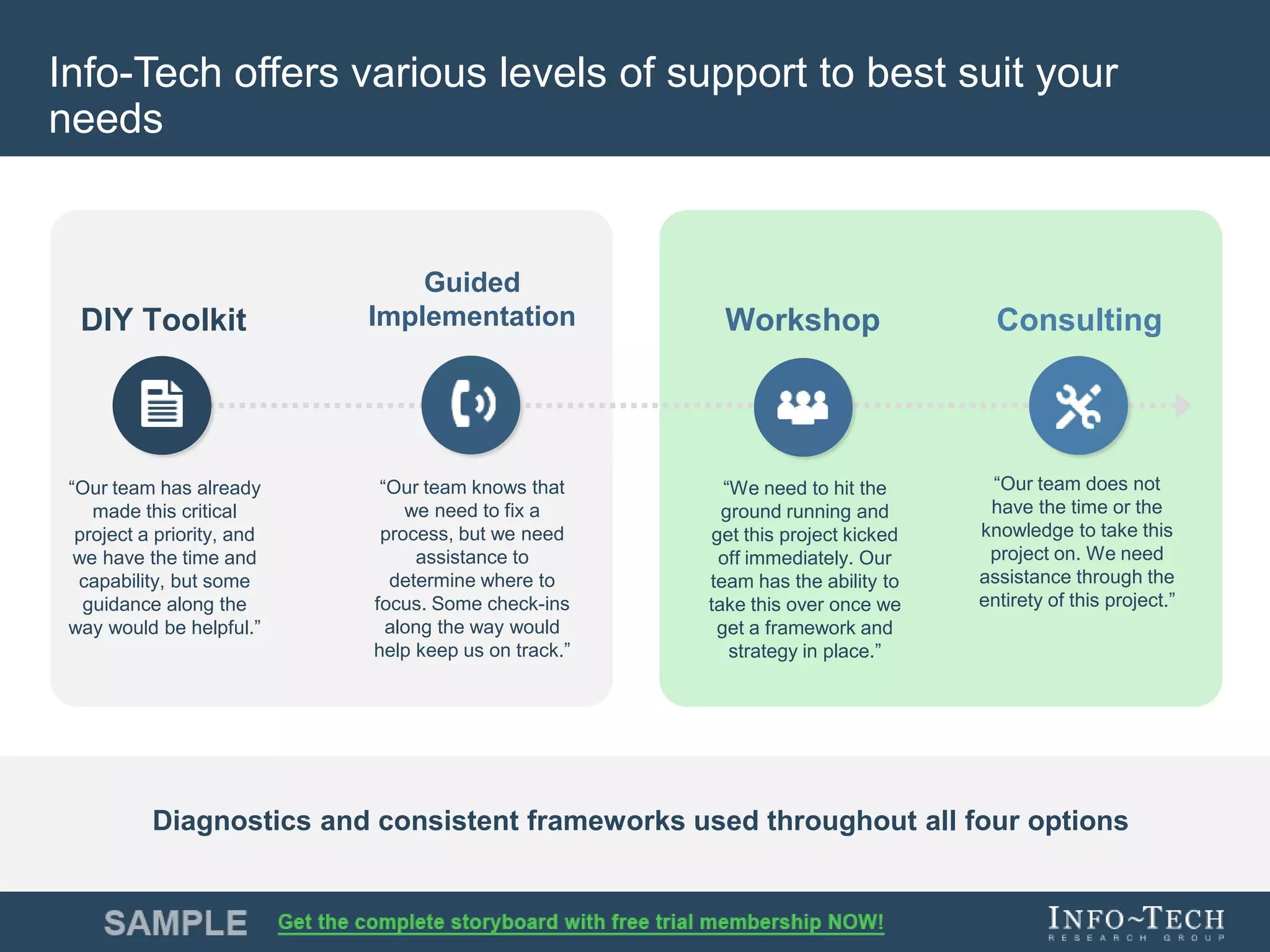 Info-Tech Research Group 10Info-Tech Research Group 10
Consulting
“Our team does not
have the time or the
knowledge to take this
project on. We need
assistance through the
entirety of this project.”
Guided
Implementation
“Our team knows that
we need to fix a
process, but we need
assistance to
determine where to
focus. Some check-ins
along the way would
help keep us on track.”
DIY Toolkit
“Our team has already
made this critical
project a priority, and
we have the time and
capability, but some
guidance along the
way would be helpful.”
Workshop
“We need to hit the
ground running and
get this project kicked
off immediately. Our
team has the ability to
take this over once we
get a framework and
strategy in place.”
Diagnostics and consistent frameworks used throughout all four options
Info-Tech offers various levels of support to best suit your
needs
 