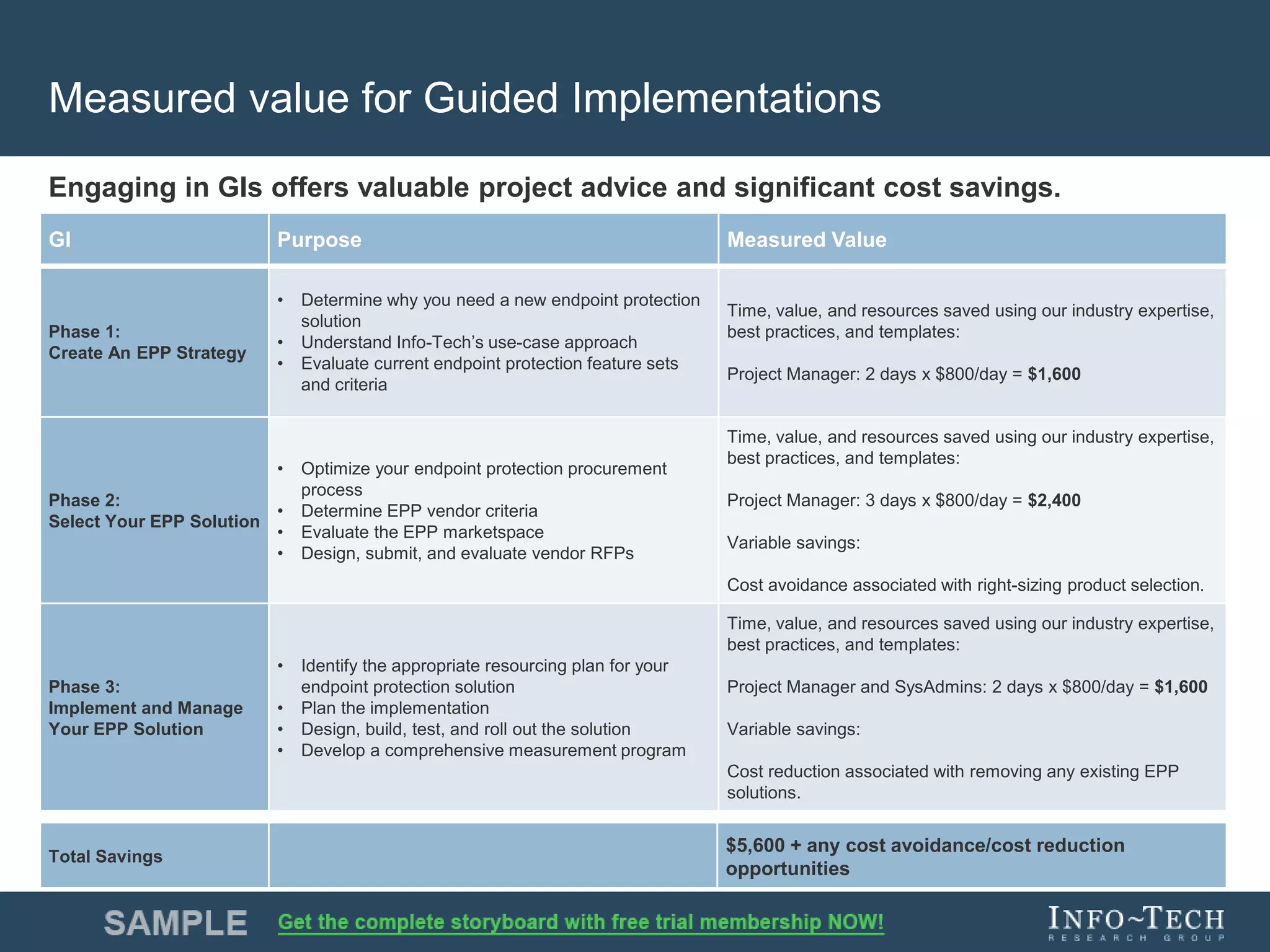 Info-Tech Research Group 11Info-Tech Research Group 11
Measured value for Guided Implementations
Engaging in GIs offers valuable project advice and significant cost savings.
GI Purpose Measured Value
Phase 1:
Create An EPP Strategy
• Determine why you need a new endpoint protection
solution
• Understand Info-Tech’s use-case approach
• Evaluate current endpoint protection feature sets
and criteria
Time, value, and resources saved using our industry expertise,
best practices, and templates:
Project Manager: 2 days x $800/day = $1,600
Phase 2:
Select Your EPP Solution
• Optimize your endpoint protection procurement
process
• Determine EPP vendor criteria
• Evaluate the EPP marketspace
• Design, submit, and evaluate vendor RFPs
Time, value, and resources saved using our industry expertise,
best practices, and templates:
Project Manager: 3 days x $800/day = $2,400
Variable savings:
Cost avoidance associated with right-sizing product selection.
Phase 3:
Implement and Manage
Your EPP Solution
• Identify the appropriate resourcing plan for your
endpoint protection solution
• Plan the implementation
• Design, build, test, and roll out the solution
• Develop a comprehensive measurement program
Time, value, and resources saved using our industry expertise,
best practices, and templates:
Project Manager and SysAdmins: 2 days x $800/day = $1,600
Variable savings:
Cost reduction associated with removing any existing EPP
solutions.
Total Savings
$5,600 + any cost avoidance/cost reduction
opportunities
 