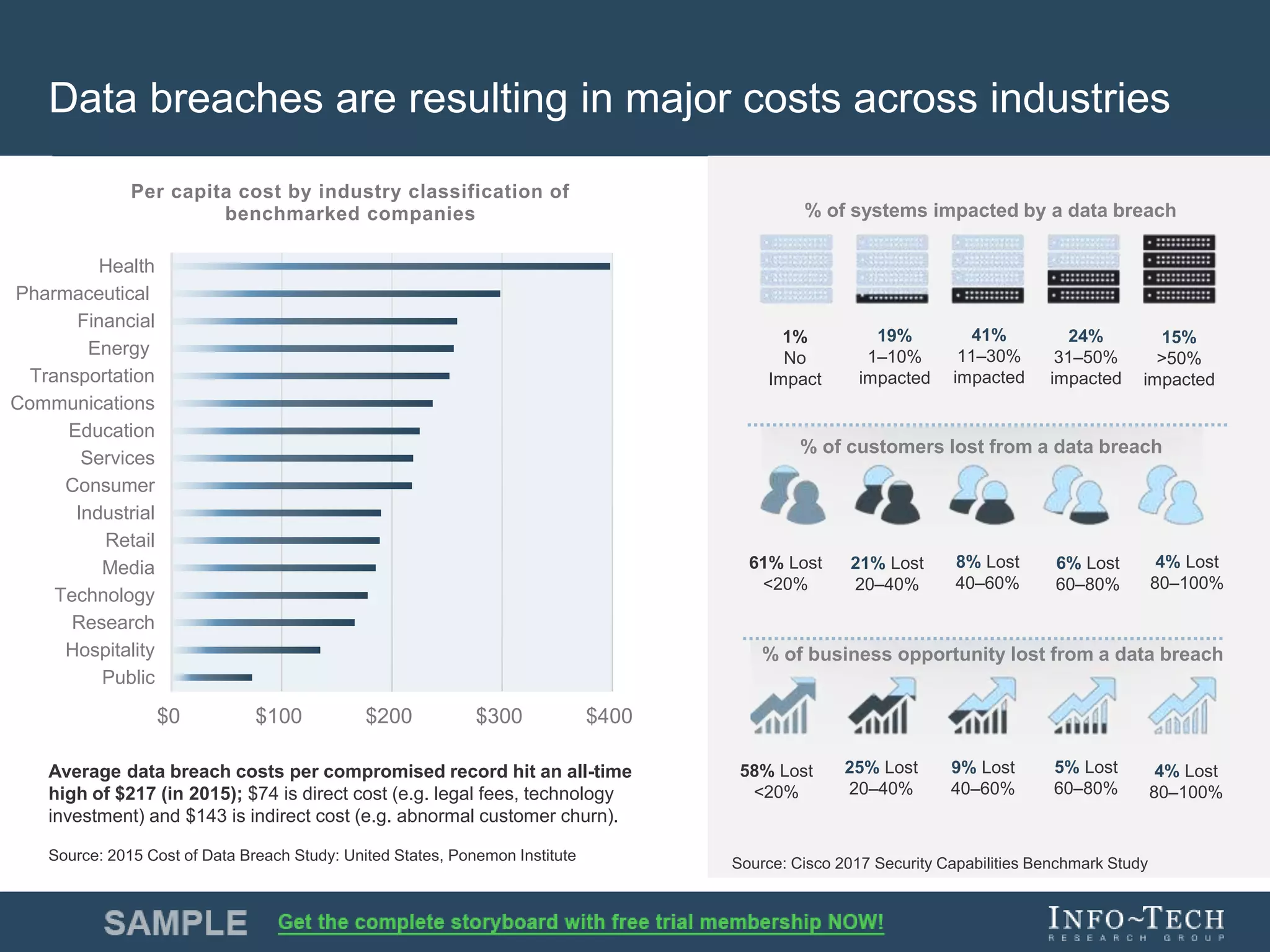Info-Tech Research Group 5Info-Tech Research Group 5
Data breaches are resulting in major costs across industries
$0 $100 $200 $300 $400
Public
Hospitality
Research
Technology
Media
Retail
Industrial
Consumer
Services
Education
Communications
Transportation
Energy
Financial
Pharmaceutical
Health
Per capita cost by industry classification of
benchmarked companies
Source: Cisco 2017 Security Capabilities Benchmark Study
Average data breach costs per compromised record hit an all-time
high of $217 (in 2015); $74 is direct cost (e.g. legal fees, technology
investment) and $143 is indirect cost (e.g. abnormal customer churn).
Source: 2015 Cost of Data Breach Study: United States, Ponemon Institute
58% Lost
<20%
25% Lost
20–40%
9% Lost
40–60%
5% Lost
60–80%
4% Lost
80–100%
% of business opportunity lost from a data breach
% of customers lost from a data breach
61% Lost
<20%
21% Lost
20–40%
8% Lost
40–60%
6% Lost
60–80%
4% Lost
80–100%
% of systems impacted by a data breach
1%
No
Impact
19%
1–10%
impacted
41%
11–30%
impacted
24%
31–50%
impacted
15%
>50%
impacted
 