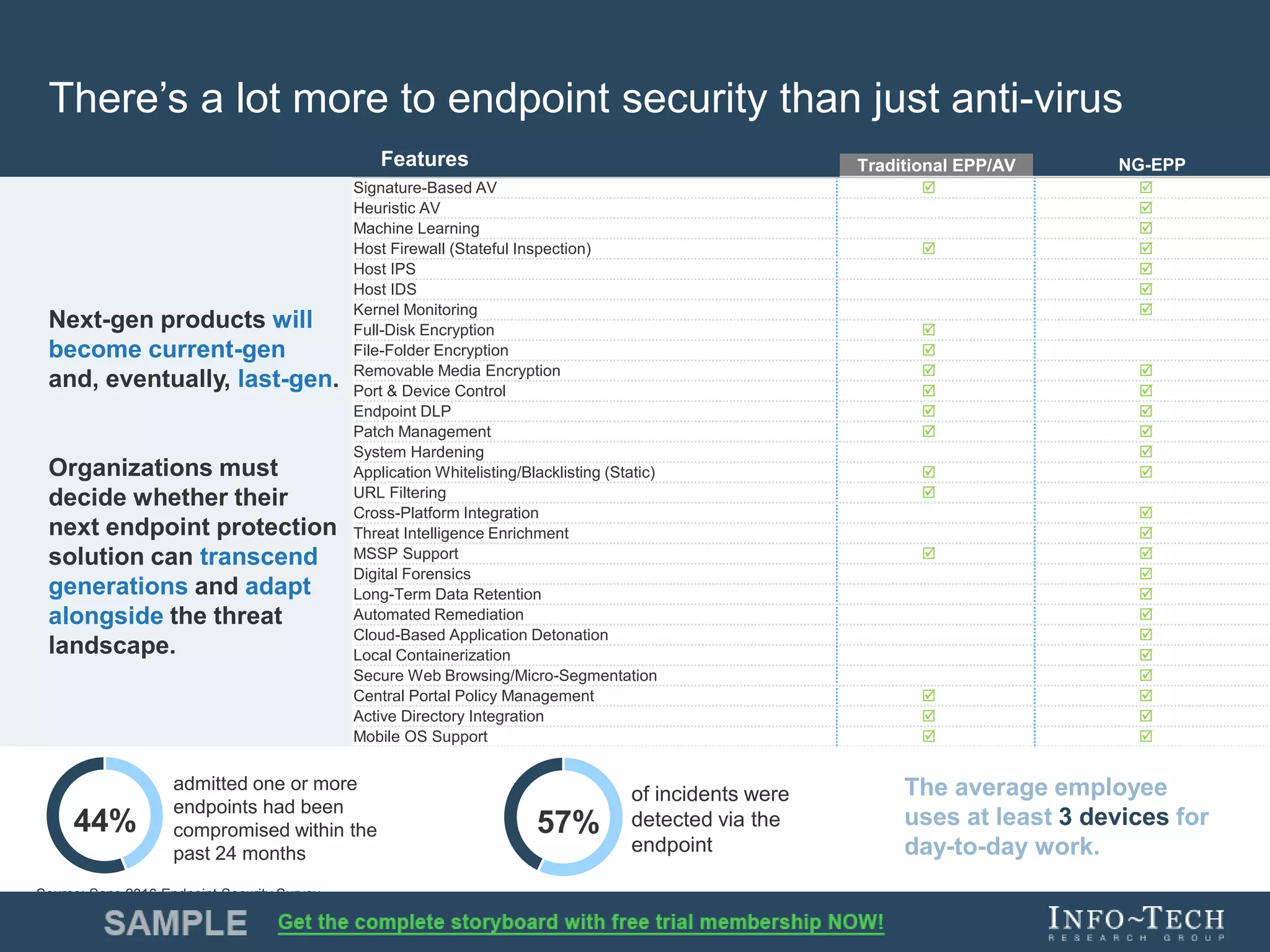 Info-Tech Research Group 6Info-Tech Research Group 6
Signature-Based AV  .  .
Heuristic AV  .
Machine Learning  .
Host Firewall (Stateful Inspection)  .  .
Host IPS .  .
Host IDS  .
Kernel Monitoring  .
Full-Disk Encryption  .
File-Folder Encryption  .
Removable Media Encryption  .  .
Port & Device Control  .  .
Endpoint DLP  .  .
Patch Management  .  .
System Hardening  .
Application Whitelisting/Blacklisting (Static)  .  .
URL Filtering  .
Cross-Platform Integration  .
Threat Intelligence Enrichment  .
MSSP Support  .  .
Digital Forensics  .
Long-Term Data Retention  .
Automated Remediation  .
Cloud-Based Application Detonation  .
Local Containerization  .
Secure Web Browsing/Micro-Segmentation  .
Central Portal Policy Management  .  .
Active Directory Integration  .  .
Mobile OS Support  .  .
There’s a lot more to endpoint security than just anti-virus
44%
admitted one or more
endpoints had been
compromised within the
past 24 months
57%
of incidents were
detected via the
endpoint
The average employee
uses at least 3 devices for
day-to-day work.
Source: Sans 2016 Endpoint Security Survey
NG-EPP
Next-gen products will
become current-gen
and, eventually, last-gen.
Organizations must
decide whether their
next endpoint protection
solution can transcend
generations and adapt
alongside the threat
landscape.
Features Traditional EPP/AV
 