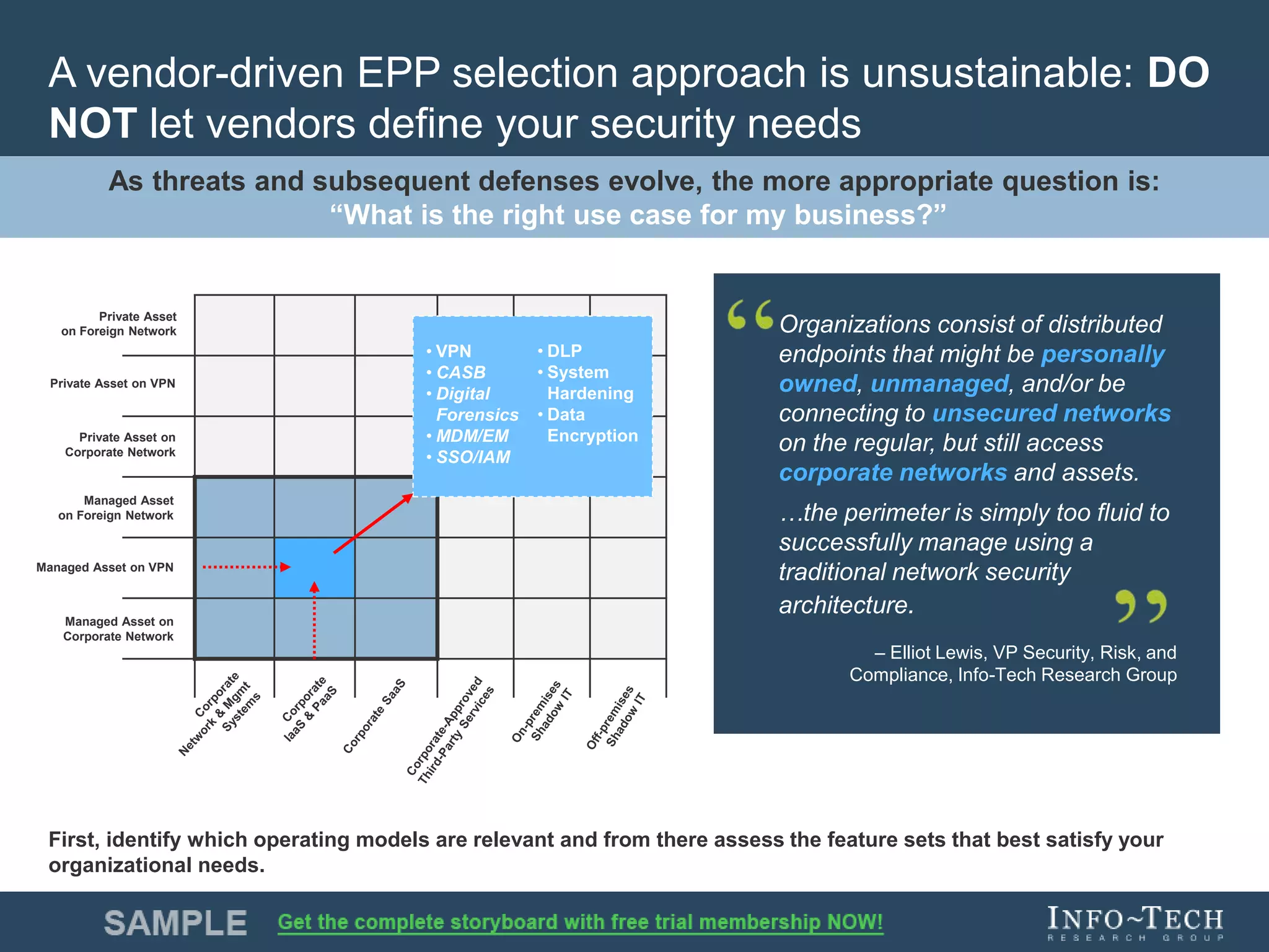 Info-Tech Research Group 7Info-Tech Research Group 7
A vendor-driven EPP selection approach is unsustainable: DO
NOT let vendors define your security needs
As threats and subsequent defenses evolve, the more appropriate question is:
“What is the right use case for my business?”
Organizations consist of distributed
endpoints that might be personally
owned, unmanaged, and/or be
connecting to unsecured networks
on the regular, but still access
corporate networks and assets.
…the perimeter is simply too fluid to
successfully manage using a
traditional network security
architecture.
– Elliot Lewis, VP Security, Risk, and
Compliance, Info-Tech Research Group
Managed Asset on
Corporate Network
Managed Asset on VPN
Managed Asset
on Foreign Network
Private Asset on
Corporate Network
Private Asset on VPN
Private Asset
on Foreign Network
• VPN
• CASB
• Digital
Forensics
• MDM/EM
• SSO/IAM
• DLP
• System
Hardening
• Data
Encryption
First, identify which operating models are relevant and from there assess the feature sets that best satisfy your
organizational needs.
 