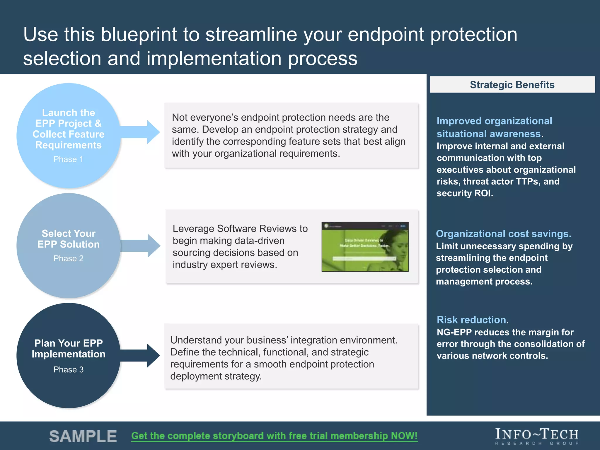 Info-Tech Research Group 8Info-Tech Research Group 8
Use this blueprint to streamline your endpoint protection
selection and implementation process
Launch the
EPP Project &
Collect Feature
Requirements
Phase 1
Select Your
EPP Solution
Phase 2
Not everyone’s endpoint protection needs are the
same. Develop an endpoint protection strategy and
identify the corresponding feature sets that best align
with your organizational requirements.
Plan Your EPP
Implementation
Phase 3
Risk reduction.
NG-EPP reduces the margin for
error through the consolidation of
various network controls.
Strategic Benefits
Improved organizational
situational awareness.
Improve internal and external
communication with top
executives about organizational
risks, threat actor TTPs, and
security ROI.
Organizational cost savings.
Limit unnecessary spending by
streamlining the endpoint
protection selection and
management process.
Leverage Software Reviews to
begin making data-driven
sourcing decisions based on
industry expert reviews.
Understand your business’ integration environment.
Define the technical, functional, and strategic
requirements for a smooth endpoint protection
deployment strategy.
 