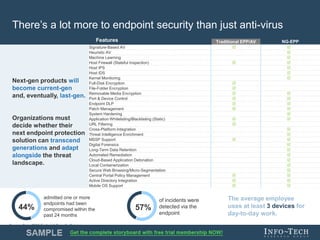 Info-Tech Research Group 6Info-Tech Research Group 6
Signature-Based AV  .  .
Heuristic AV  .
Machine Learning  .
Host Firewall (Stateful Inspection)  .  .
Host IPS .  .
Host IDS  .
Kernel Monitoring  .
Full-Disk Encryption  .
File-Folder Encryption  .
Removable Media Encryption  .  .
Port & Device Control  .  .
Endpoint DLP  .  .
Patch Management  .  .
System Hardening  .
Application Whitelisting/Blacklisting (Static)  .  .
URL Filtering  .
Cross-Platform Integration  .
Threat Intelligence Enrichment  .
MSSP Support  .  .
Digital Forensics  .
Long-Term Data Retention  .
Automated Remediation  .
Cloud-Based Application Detonation  .
Local Containerization  .
Secure Web Browsing/Micro-Segmentation  .
Central Portal Policy Management  .  .
Active Directory Integration  .  .
Mobile OS Support  .  .
There’s a lot more to endpoint security than just anti-virus
44%
admitted one or more
endpoints had been
compromised within the
past 24 months
57%
of incidents were
detected via the
endpoint
The average employee
uses at least 3 devices for
day-to-day work.
Source: Sans 2016 Endpoint Security Survey
NG-EPP
Next-gen products will
become current-gen
and, eventually, last-gen.
Organizations must
decide whether their
next endpoint protection
solution can transcend
generations and adapt
alongside the threat
landscape.
Features Traditional EPP/AV
 