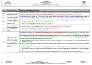 Firma
servicEvolution
Themenbereich
Leitkonzept der Servicialisierung
Druckdatum
18.09.2022
Bearbeiter, Telefon-Nr.
Paul G. Huppertz
+49-1520-9 84 59 62
Thema/Gegenstand
Grundlagen & Grundbegriffe, Modelle & Methoden der Service-Erbringung
IT-Servicekatalog versus Service-Katalog – Abgrenzungen & Unterschiede
Ablage
Servicialisierung
Diskussionspapiere
Dokumentautor
Paul G. Huppertz
Dokumentname
IT-Servicekatalog versus Service-Katalog V01.04.00
Dokumentdatum
18.09.2022
Dokumentseite
10 von 61
Paul G. Huppertz ▪ Schöne Aussicht 41 ▪ 65396 Walluf ▪ +49-61 23-74 04 16 ▪ Paul.G.Huppertz@servicEvolution.com
Nr. Zitat aus dem o.a. Artikel Analyse & Aufarbeitung, Kritik & Korrektur
03.14 Seitdem verlassen sich
Unternehmen verstärkt
auf IT-Servicekataloge
und ähnliche Datenban-
ken, um die Verfügbar-
keit und Effizienz von IT-
Services für ihr Benutzer
zu gewährleisten.
Die betreffenden Unternehmen verlassen sich de facto auf IT-Systemkataloge, die gemäß der universell & durchgängig wirksamen, gleichwohl
fehlgehenden & irreführenden ITILianischen Grundgleichung „service = IT systems“ deklariert werden als „IT-Servicekataloge“.
03.15
Verfügbar und effizient können nur IT-Systeme sein, denn sie sind jeweils per se tangibel & materiell, substanzhaltig & beständig. Da jeglicher
Service per se intangibel & immateriell, substanzlos & flüchtig ist, kann er nicht verfügbar & nicht effizient sein oder (gemacht) werden.
03.16
Während jemand ein IT-System benutzen kann, indem er bei Bedarf dessen Funktion/en betätigt, kann man einen Service nicht benutzen,
• da er keine Funktion/en hat, die ein Benutzer betätigen könnte
• da er per se intangibel & immateriell, substanzlos & flüchtig ist.
03.15
Was unterscheidet ei-
nen IT-Servicekatalog
von einem Selfservice-
Portal?
Gemäß der universell & durchgängig wirksamen ITILianischen Grundgleichung „service = IT system(s)“
• ist ein „IT-Servicekatalog“ per definitionem et in praxi ein IT-Systemkatalog
• ist ein „Selfservice-Portal“ ein „Self-IT-System-Portal“.
03.16
Aufgrund der Bedeu-
tung des IT-Servicekata-
logs für den Selfservice
der Benutzer wird er
manchmal mit einem
Selfserviceportal ver-
wechselt.
Der Ausdruck „Selfservice“ ist in sich widersprüchlich & inhaltsleer, nichtssagend & irreführend, denn niemand kann sich selbst einen Service
erbringen. Anders geschrieben: Niemand kann in einer Person rechenschaftspflichtiger Service Provider und autorisierter Service-Konsument
sein. Stattdessen (inter)agieren gemäß dem allgemeingültigen & vollständigen Service-Erbringungsmodell (= Servuktionsmodell) die jeweiligen
Inhaber der 4 Hauptrollen für- bzw. miteinander in der Service-Erbringungsumgebung (= Servuktionsumgebung = Service(land)scape) für ei-
nen präzise identifizierten & eindeutig spezifizierten Service-Typ:
• Service-Konsument, der bei Bedarf jeweils einen einzelnen Service dieses Service-Typs abruft, um eine von ihm beabsichtigte Aktivität
effizient auszuführen
• Service-Kunde, der bei einem rechenschaftspflichtigen Service Provider den Service-Typ zur Erbringung beauftragt für von ihm autorisierte
Service-Konsumenten
• Service Provider, der den Service-Typ zur Erbringung anbietet & der gewährleistet, dass jedem autorisierten Service-Konsumenten jeder
von ihm explizit abgerufene, jeweils einzelne & einmalige Service eines für ihn beauftragten Service-Typs verzugslos & verlässlich erbracht
wird
• Service-Beitragszubringer, bei dem der Service Provider einen erforderlichen Service-Beitragstyp zur Einspeisung beauftragt
 