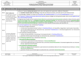 Firma
servicEvolution
Themenbereich
Leitkonzept der Servicialisierung
Druckdatum
18.09.2022
Bearbeiter, Telefon-Nr.
Paul G. Huppertz
+49-1520-9 84 59 62
Thema/Gegenstand
Grundlagen & Grundbegriffe, Modelle & Methoden der Service-Erbringung
IT-Servicekatalog versus Service-Katalog – Abgrenzungen & Unterschiede
Ablage
Servicialisierung
Diskussionspapiere
Dokumentautor
Paul G. Huppertz
Dokumentname
IT-Servicekatalog versus Service-Katalog V01.04.00
Dokumentdatum
18.09.2022
Dokumentseite
12 von 61
Paul G. Huppertz ▪ Schöne Aussicht 41 ▪ 65396 Walluf ▪ +49-61 23-74 04 16 ▪ Paul.G.Huppertz@servicEvolution.com
Nr. Zitat aus dem o.a. Artikel Analyse & Aufarbeitung, Kritik & Korrektur
03.22 Mehr Selfservice
Ein optimaler IT-Service-
katalog gibt Mitarbei-
tern und Kunden Zugriff
auf eine vollständige
Datenbank der verfüg-
baren Services.
„Selfservice“ bedeutet de facto kein Service (mehr), wie es sich zeigt bei den so genannten „Selfservice-Tankstellen“:
• Ein Autofahrer betankt selbst sein Fahrzeug, reinigt selbst die Windschutzscheibe, prüft selbst den Öl- oder Kühlwasserstand.
• Der ehemalige „Tankwart“ ist mutiert zum Kassenwart, der Produkt(exemplar)e verschiedener Produktkategorien verkauft
03.23
Nur IT-Systeme (= software-basierende elektronische Systeme) können verfügbar sein oder gemacht werden, denn sie sind tangibel & mate-
riell, substanzhaltig & beständig.
Im Gegensatz dazu ist jeder auf einen expliziten Service-Abruf eines autorisierten Service-Konsumenten verlässlich an diesen erbrachte, jeweils
einzelne & einmalige Service per se intangibel & immateriell, substanzlos & flüchtig. Der abrufende Service-Konsument konsumiert diesen
exklusiv für & explizit an ihn erbrachten Service simultan zu dessen Erbringung, um die von ihm beabsichtigte Aktivität effizient auszuführen
& somit service-basierende Wertschöpfung zu realisieren für seinen aktuellen Kontext privater oder beruflicher Art.
03.24
So können diejenigen,
die ihre Erfordernisse
am besten kennen, die
Produkte und Services
anfordern, die für ihre
Zwecke am besten ge-
eignet sind.
Ein zum Kauf angebotener bzw. erforderlicher Produkttyp
• wird präzise & prägnant identifiziert
o an Hand seiner wesensbestimmenden Funktion (= Produktidentifikator), z.B. Dosenöffner, Wagenheber, Geschirrspüler, Rasenmäher
o aus der Sicht & Wahrnehmung von adressierten bzw. autorisierten Produktbesitzern in Verantwortungsbereichen von interessierten
bzw. registrierten Produktkunden
• wird eindeutig & vollständig spezifiziert
o auf Basis von Beschaffenheits-, Ausstattungs- & Leistungsmerkmalen (= Produktqualifikatoren)
o gemäß den Anforderungen & Vorstellungen von adressierten bzw. autorisierten Produktbesitzern
03.25
Ein zur Erbringung angebotener bzw. erforderlicher Service-Typ
• wird präzise & prägnant identifiziert
o an Hand seiner 3 wesensbestimmenden Merkmale (= 3 Service-Identifikatoren)
o aus der Sicht & Wahrnehmung von adressierten bzw. autorisierten Service-Konsumenten in Verantwortungsbereichen von interessier-
ten bzw. registrierten Service-Kunden
• wird eindeutig & vollständig spezifiziert
o auf Basis von abgestimmten & akzeptierten sowie konkreten & verbindlichen Werten für die 12 Standard-Service-Attribute (= 12 Stan-
dard-Service-Qualifikatoren)
o gemäß den Erfordernissen & Erwartungen von adressierten bzw. autorisierten Service-Konsumenten.
 